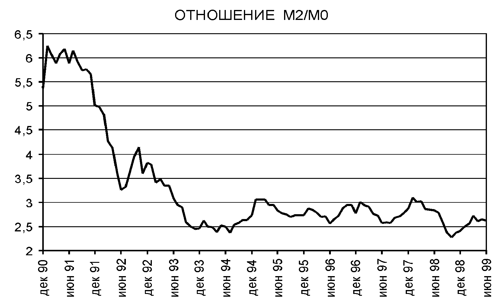 ������ ��������� ��������� M2/M0 � ���������� ��������� � ������ 1990-1998