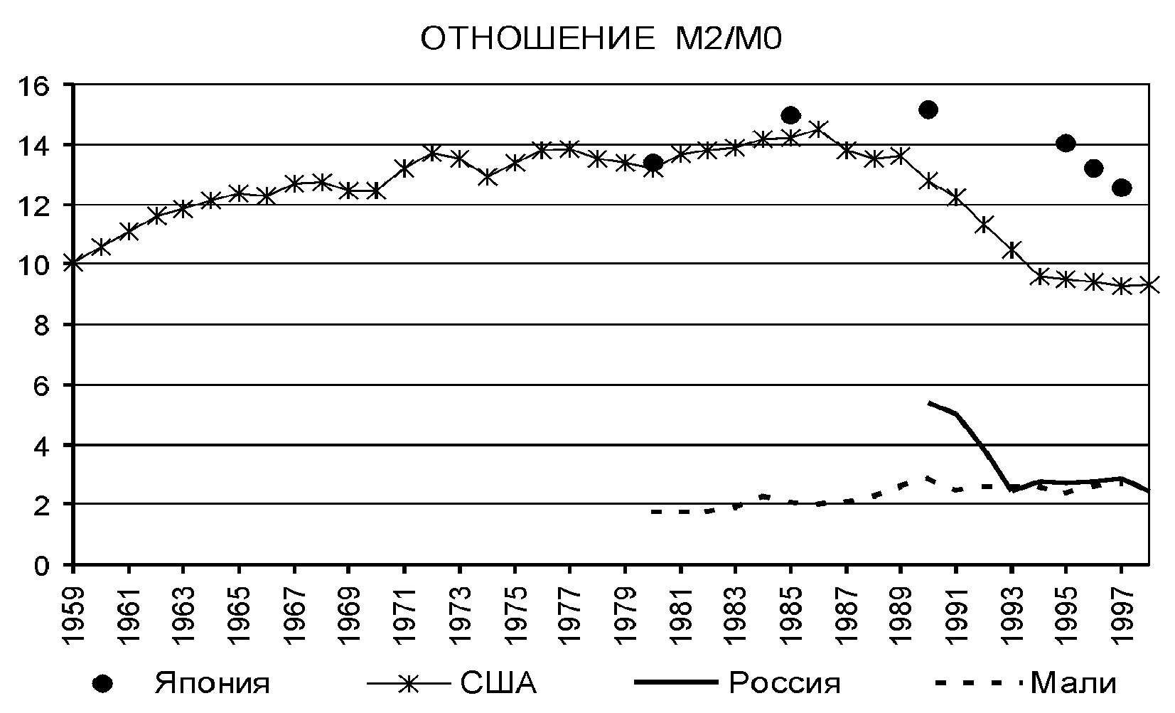 ������ ��������� ��������� M2/M0 � ������, � ����, � ��� � � ������