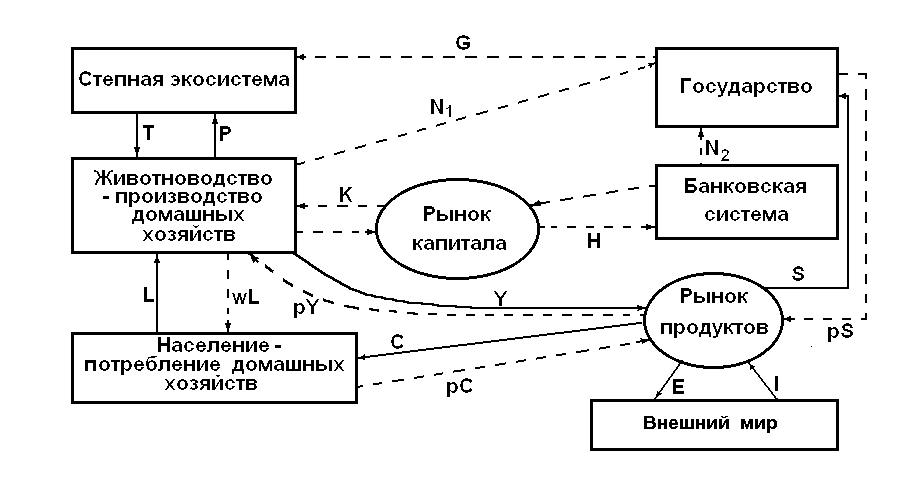 Schema of ecological economic model