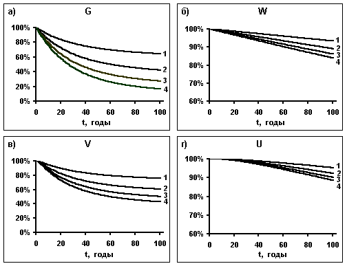 Ecosystem model dynamics