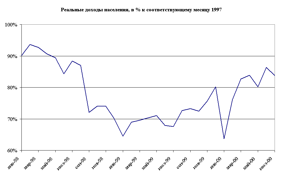   ,  %    1997