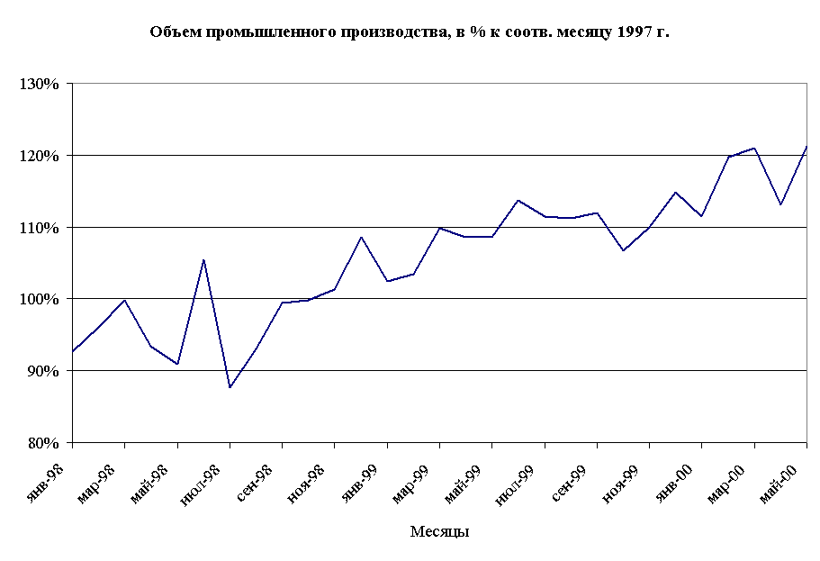Объем промышленного производства, в % к соотв. месяцу 1997 г.