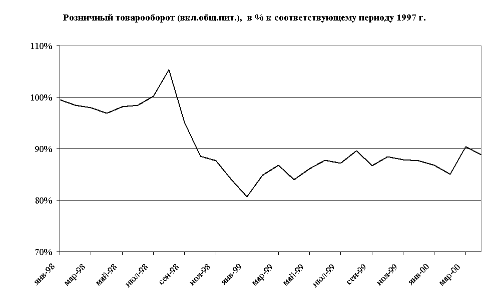 Розничный товарооборот (вкл.общ.пит.),  в % к соответствующему периоду 1997 г.