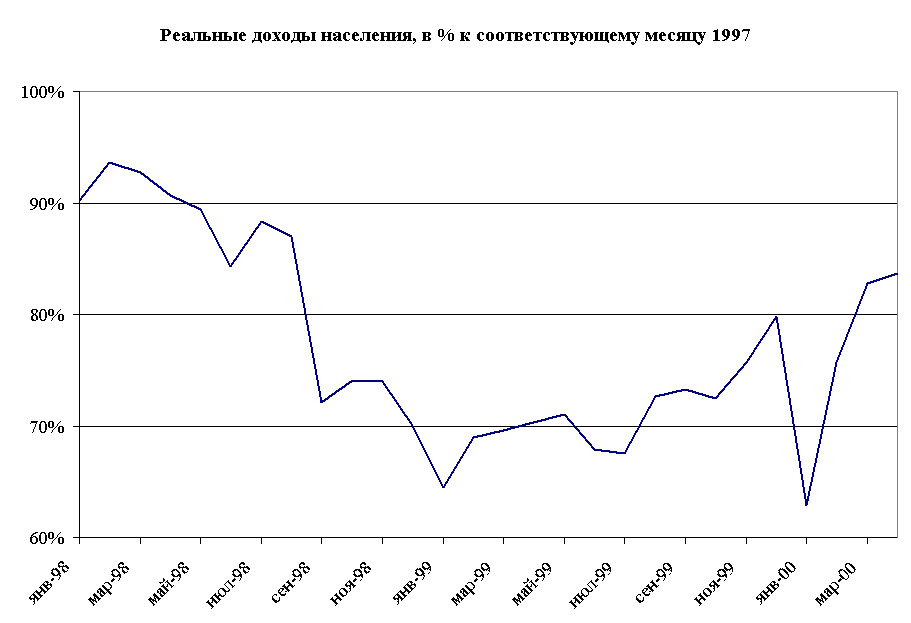 Реальные доходы населения, в % к соответствующему месяцу 1997