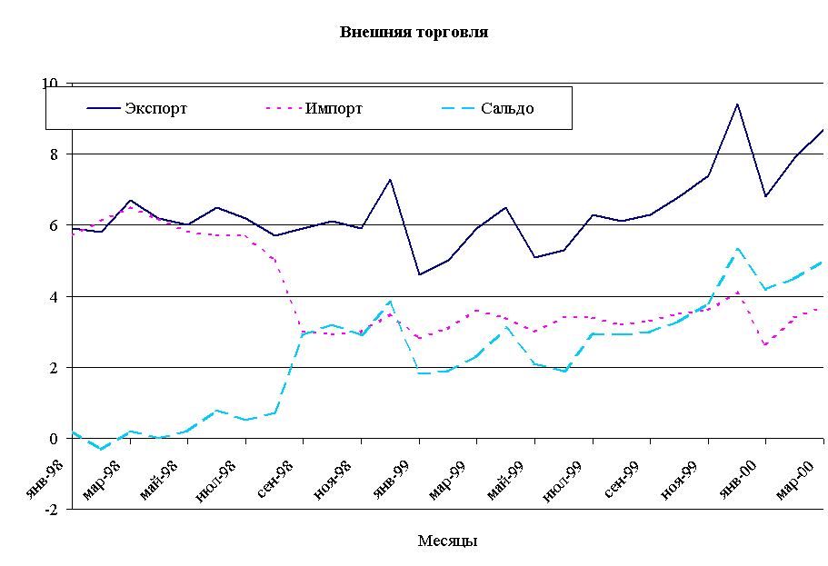 Внешняя торговля