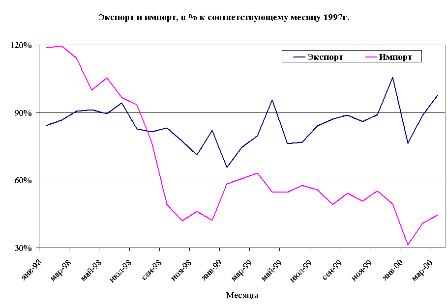 Экспорт и импорт, в % к соответствующему месяцу 1997г.