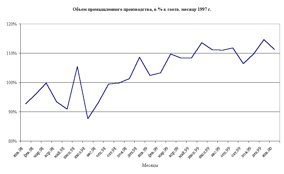 Chart   , 
 %  .  1997 .