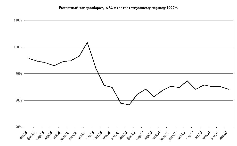 Chart  ,  
 %    1997 .