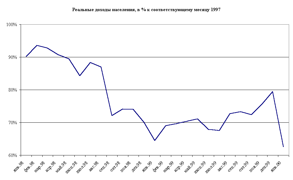 Chart   ,  
 %    1997 .