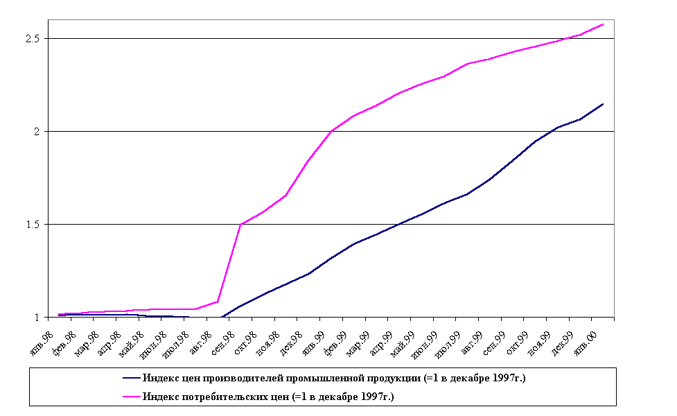 Chart       
 ,   1997  