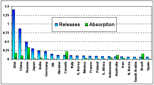 Countries absorption and releases, 19 kb