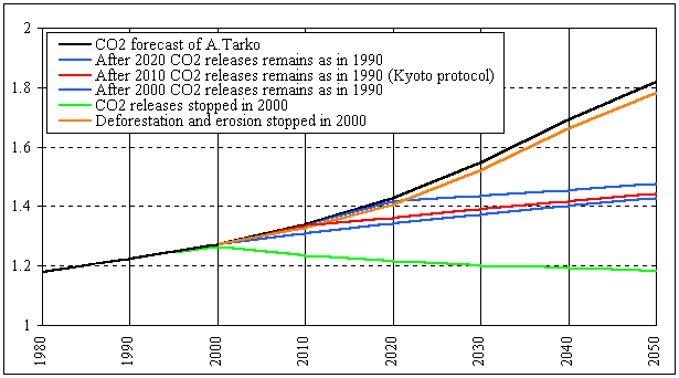 Kyoto etc. scenarios, 7 kb